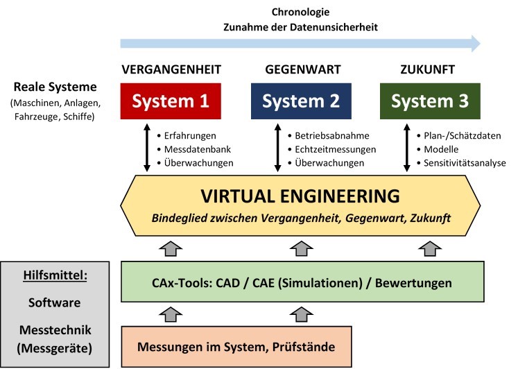 Konzept Virtual Engineering / (c) Laschet Consulting