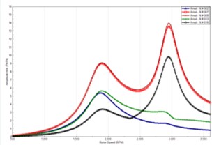 Max. vibratory torques vs. speed