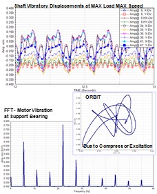 Time-transient response analysis