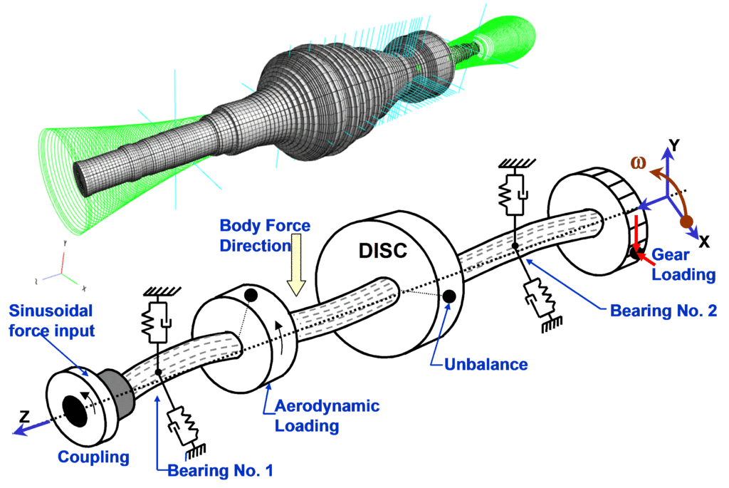 Rotordynamic Model Generation and Mode Animation