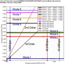 Campbell Diagram