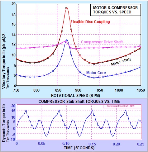 TORSION: Steady-state simulation "Torque vs. Speed" and time dependent simulation "Torque vs. Time"