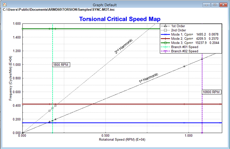 TORSION: Campbell-Diagramm (Resonanzschaubild)