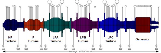 Model dedicated to a rotordynamic analysis